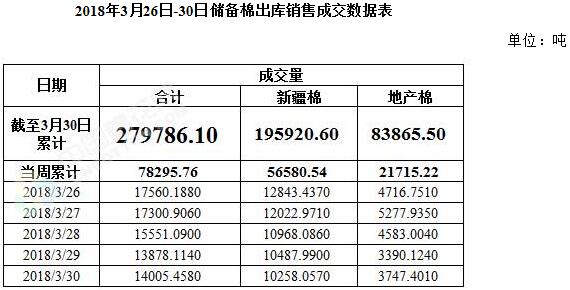 轮出周评（3.26-30） 成交率下降 新疆纺织面临新挑战 增值电信服务